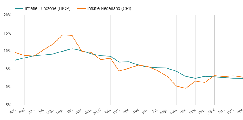 Inflatie ontwikkeling Nederland en Europa tussen 2024 en april 2024