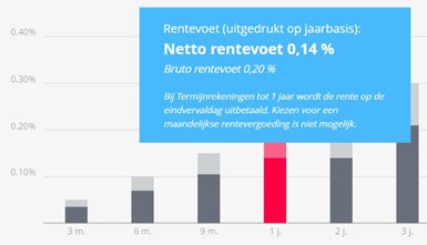 Rente op deposito bij NIBC Direct in België