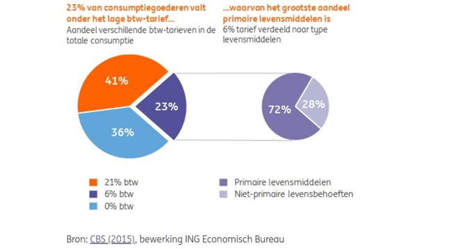 Btw verhoging 2019