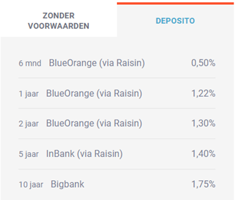 Sparen via Raisin - is dat veilig voor mij als Nederlander? Sparen Via Raisin - Is Dat Veilig Voor Mij Als Nederlander?