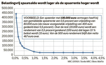 NRC grafiek belastingvrij spaarsaldo