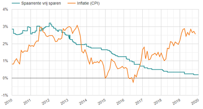 Spaarrente en inflatie