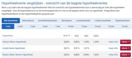 Laagste hypotheekrente 1 jaar vast op ActueleRentestanden.nl