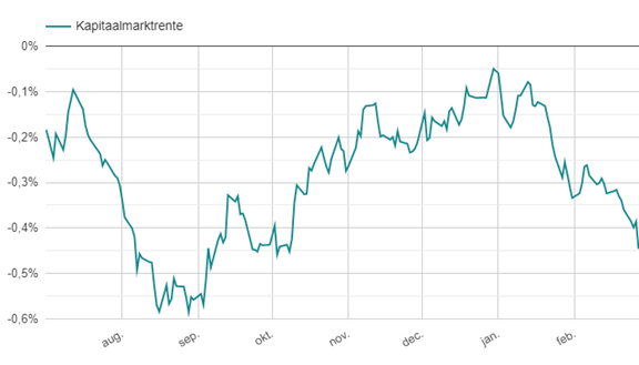 Kapitaalmarktrente juli 2019 - 27 feb 2020