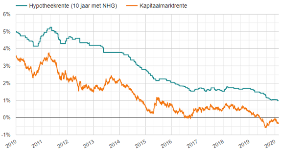Kapitaalmarkrente en hypotheekrente historie tot februari 2020