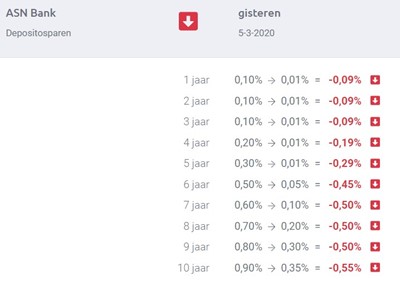 Wijziging depositorentes ASN Bank 5 maart 2020