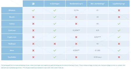 Vergelijking cryptosparen op Cryptorentes.com