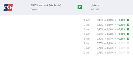 Verhoging depositorente CKV Bank