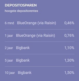 Hoogste depositorentes 11 maart 2022