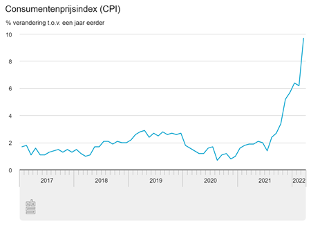 Inflatie tm maart 2022 | CBS.nl