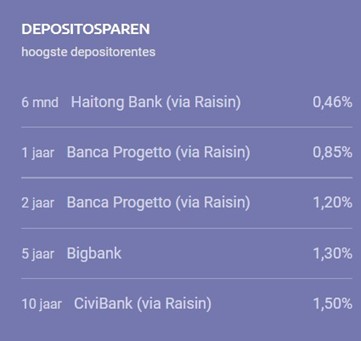 Hoogste depositorentes 6 mei 2022