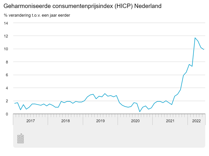 Inflatie HICP in Nederland tm juni 2022
