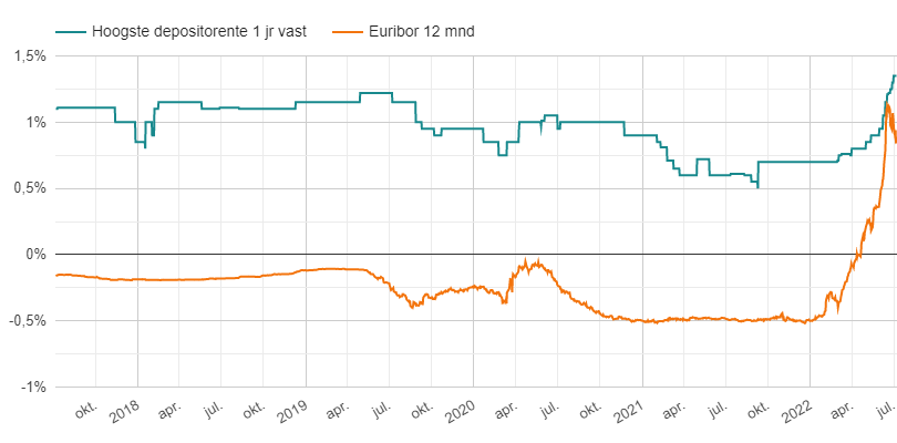 Rente 12maands Euribor vs 1 jaars deposito tm 8 juli 2022