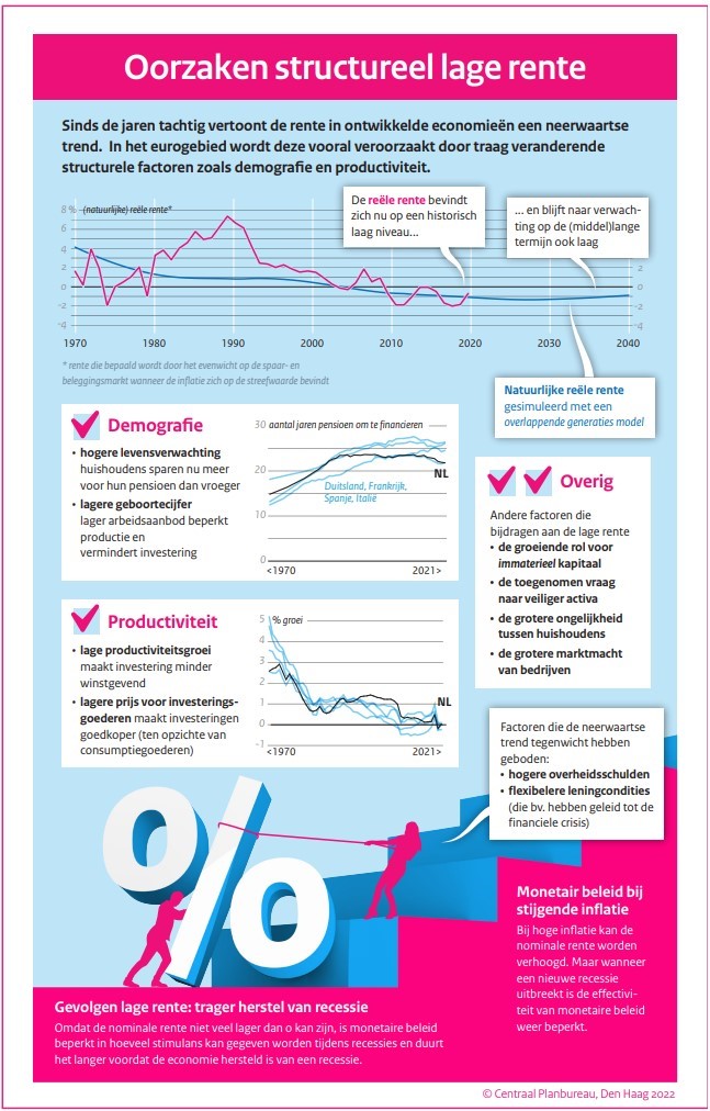 CPB infographic - oorzaken structureel lage rente
