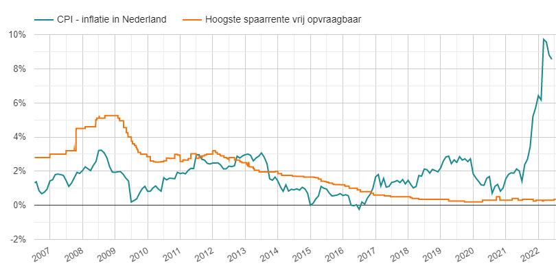 Inflatie vs spaarrente - 2006-2022