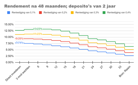 Deposito rendement 2 jaar