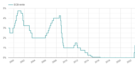 ECB rente 1997 - 2022