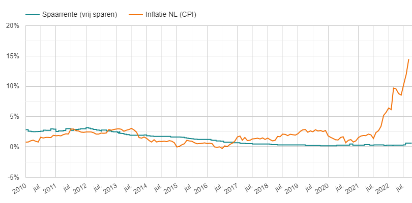 Inflatie versus spaarrente - jan 2010 tm sept 2022