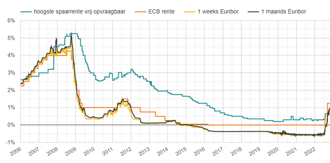 Spaarrente, ECB rente en korte Euribor