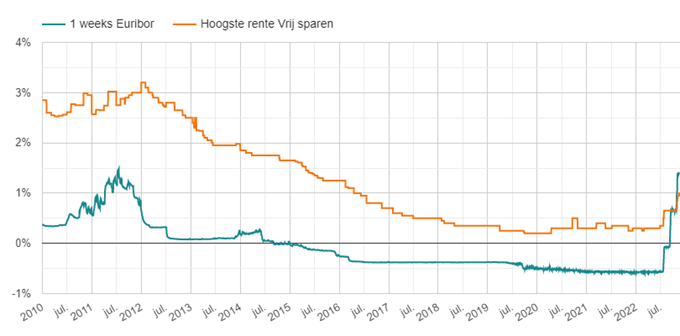 Vergelijking: hoogste spaarrente vs Euribor - tm 18 nov 2022