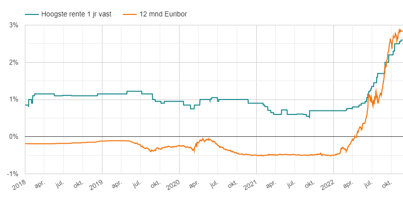 Rente 12 maands Euribor vs 1 jaar deposito 2018-2022