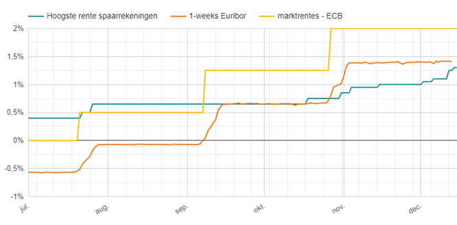 Spaarrente, Euribor & ECB rente tot 15 december 2022