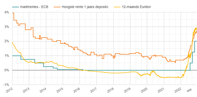Deposito - Euribor - ECB-rente 2012-2022