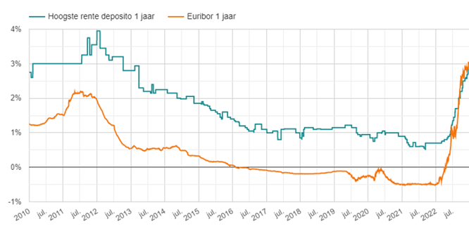 Hoogste depositorente vs Euribor 1 jaar