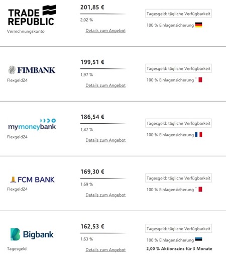 Pidgin meer Titicaca Draai vast LeasePlan Bank: dubbele rente in Duitsland!