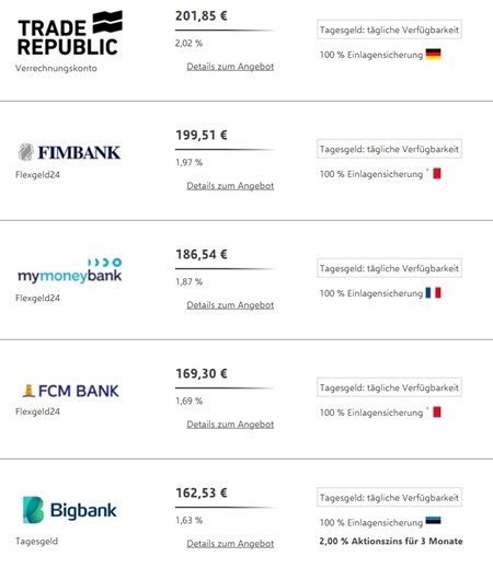 LeasePlan Bank: dubbele rente in Duitsland! Leaseplan Bank: Dubbele Rente In Duitsland!