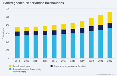 Banktegoeden Nederlandse huishoudens | DNB