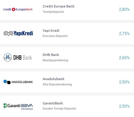 Rente deposito Turkse banken - 1 jaar vast - 30 mei 2023