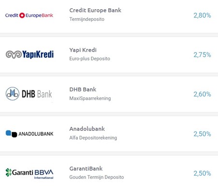 Rente deposito Turkse banken - 1 jaar vast - 30 mei 2023