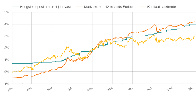 Ontwikkeling rentes - januari 2022 - juli 2023