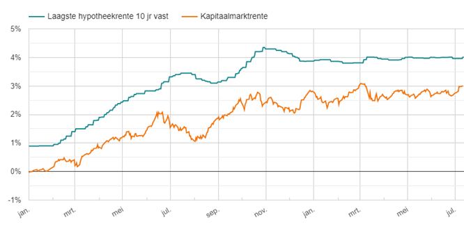 Hypotheekrente vs kapitaalmarktrente - januari 2022 - juli 2023
