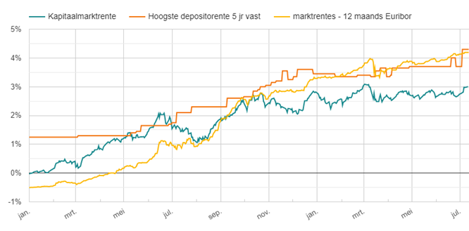 5 jaars depositorente vs marktrentes - januari 2022 - juli 2023