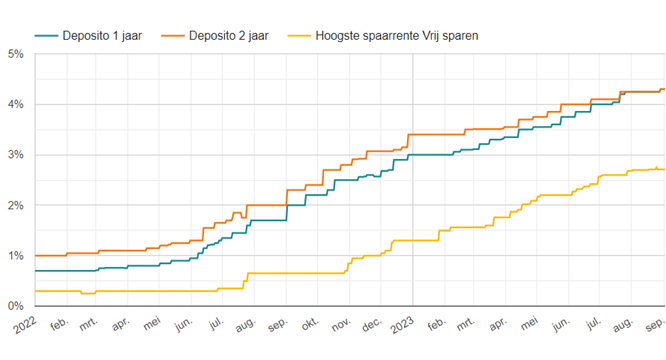 Spaarrente vs depositorente 2022-12 sept 2023