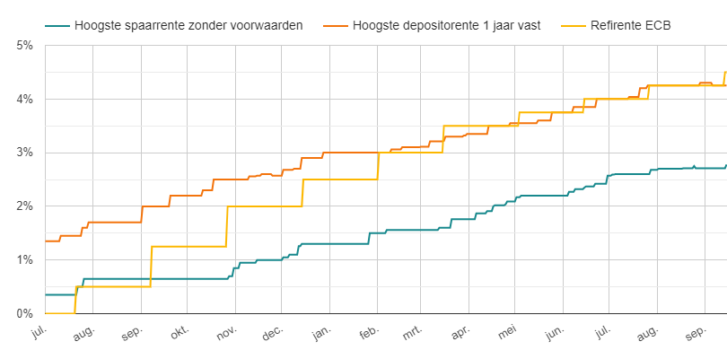 Hoogste spaarrente, depositorente vs ECB rente
