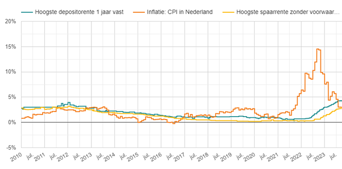 Spaarrente, depositorente & inflatie - september 2023