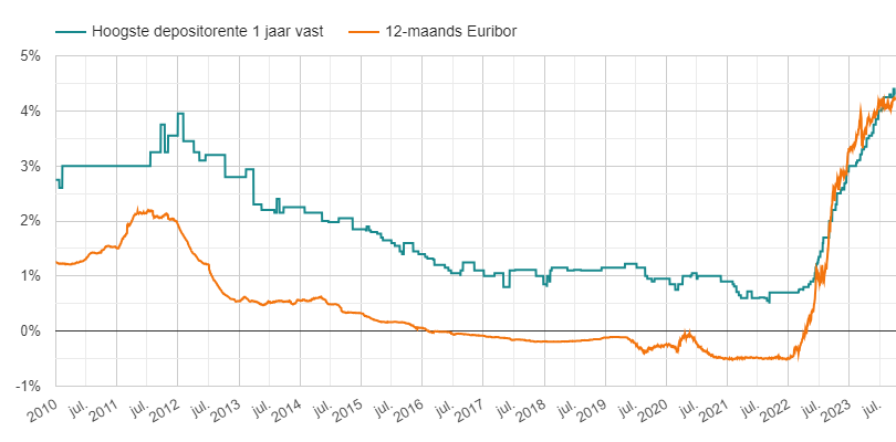 Hoogste depositorente 1 jaar vast vs 12-mnds Euribor - 2010-2023