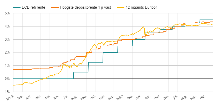 Ontwikkeling rentes ECB, deposito en Euribor