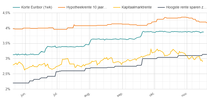 Rente ontwikkeling mei-nov 2023