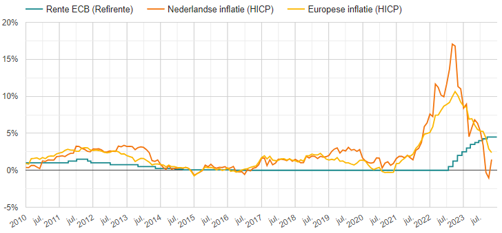 Inflatie & ECB-rente 2010-2023