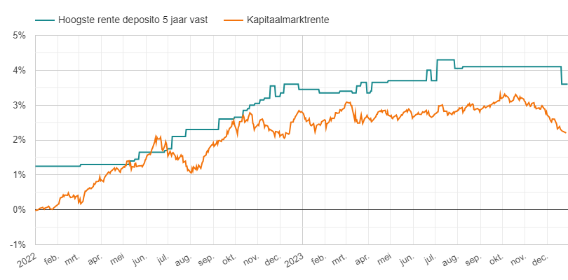 Hoogste depositorente 5 jr vs kapitaalmarktrente 2022-2023