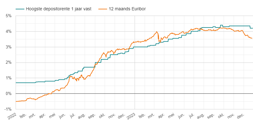 Hoogste depositorente 1 jr vs Euribor 2022-2023