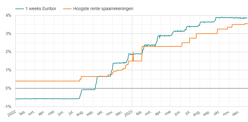 Hoogste spaarrente vs 1 wk euribor 2022-2023