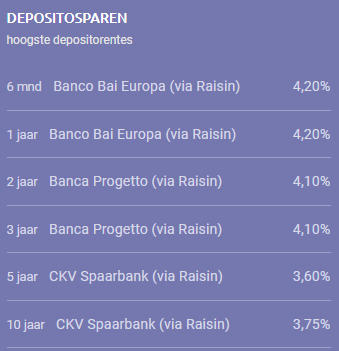 Hoogste deposito rente per looptijd januari 2024