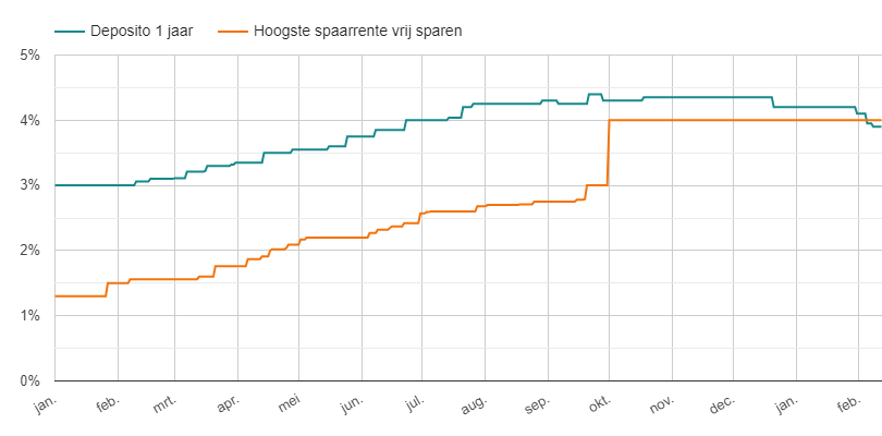 Hoogste spaarrente vs hoogste depositorente 1 jaar vast