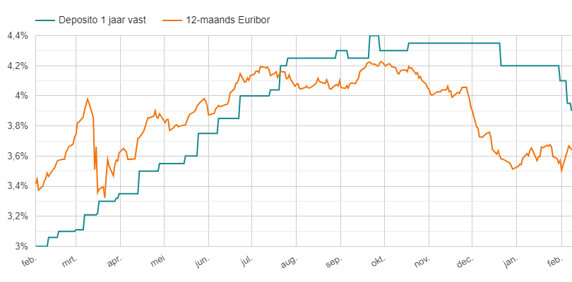 Ontwikkeling 12 maands Euribor en 1 jrs depositorente feb 2022 - feb 2023