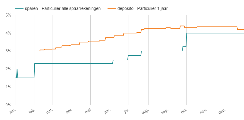 Hoogste spaarrente en depositorente in 2023